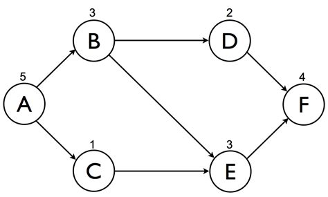 Adam and barbara decide that they need to scare the deetzes away by themselves, and they work out two … by this point beetlejuice has already revealed himself to them as the giant snake, making them more open to seeing the dead. Scheduling projects: How to determine the critical path ...