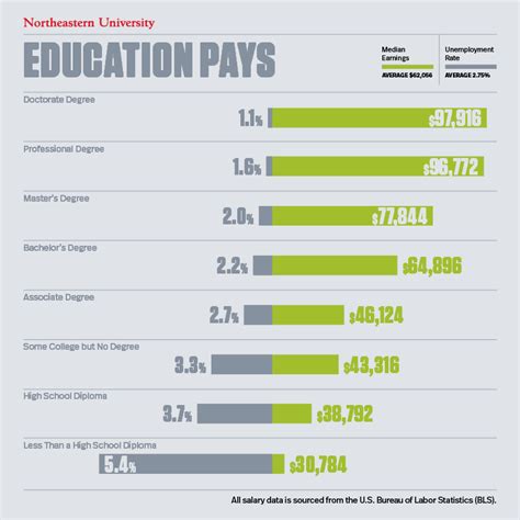 Average Salary By Education Level Value Of A College Degree