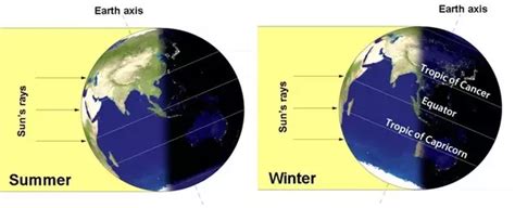 Science What Is The Reason Behind The Changing Of Seasons
