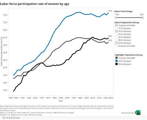 Labor Force Participation Rate Of Women By Age Us Department Of Labor
