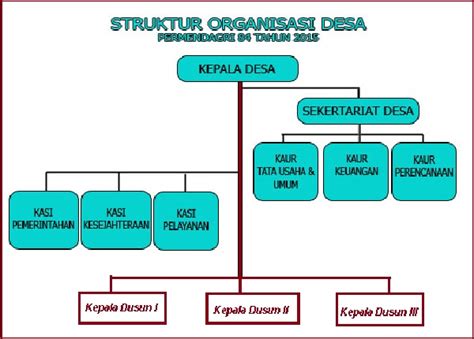 Bagaimana Bentuk Bagan Struktur Organisasi Pemerintah Desa Portal Bansos