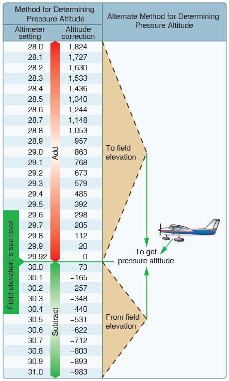 How To Calculate Pressure Altitude Aviation