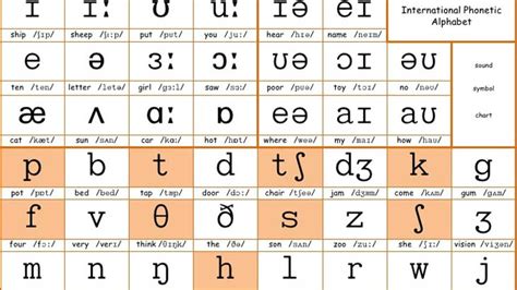 International Phonetic Alphabet Sounds