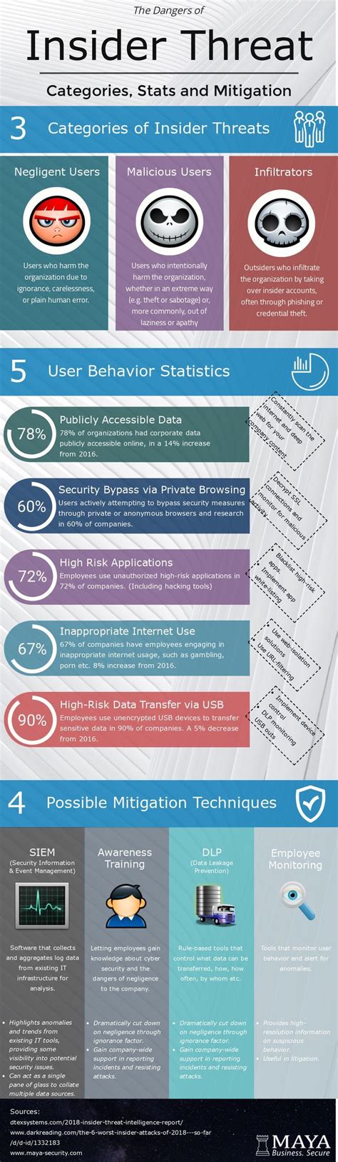 Insider Threat Categories Stats And Mitigation Cybersecurity