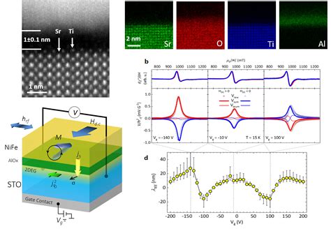 Mapping spin-charge conversion in a topological oxide 2DEG - Spintec