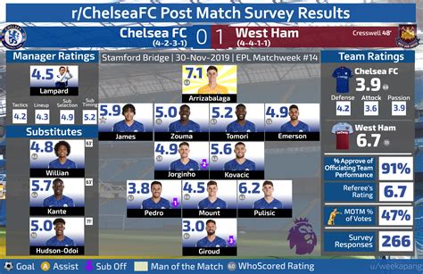 Results Post Match Player Ratings Chelsea 0 1 West Ham Epl 30