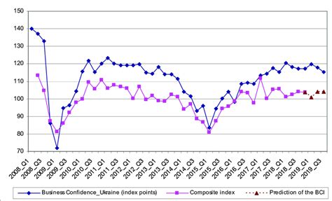 The Dynamics Of The Business Confidence Index And The Composite Index