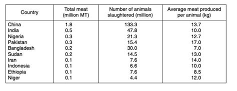 Present Status Of The World Goat Populations And Their Productivity Lohmann Breeders