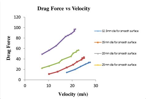 6 Drag Force Vs Velocity In Different Diameter At Smooth Surface