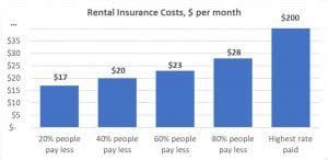 These renters insurance prices all have a. Average Edmonton Homeowners Insurance Rate is $67/Month - InsurEye