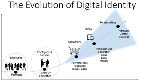 Digital Transformation The Five Ws We Need To Know