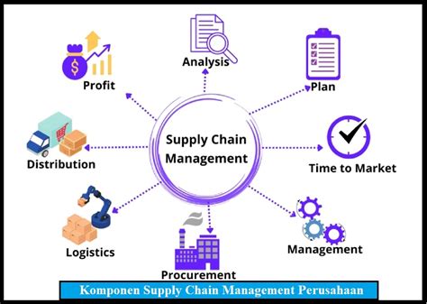 Komponen Supply Chain Management Perusahaan