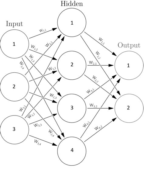 Neural Network A Complete Beginners Guide Gadictos