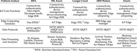 A Comparison Of The Most Widely Used Iot Platforms Download