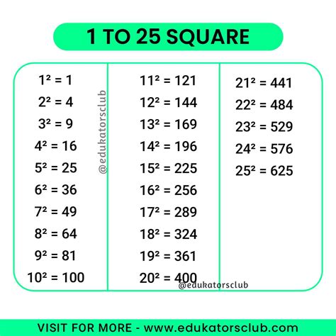 1 To 25 Square Value Pdf Download Square Number
