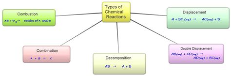 Characteristics Of Chemical Reaction Know The Details Embibe