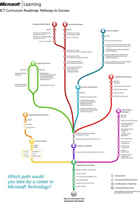 Microsoft Career Path Chart