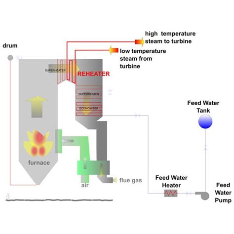 Power plants are very similar to human bodies in the sense that they need food to function. How Power Plant Boiler Works?