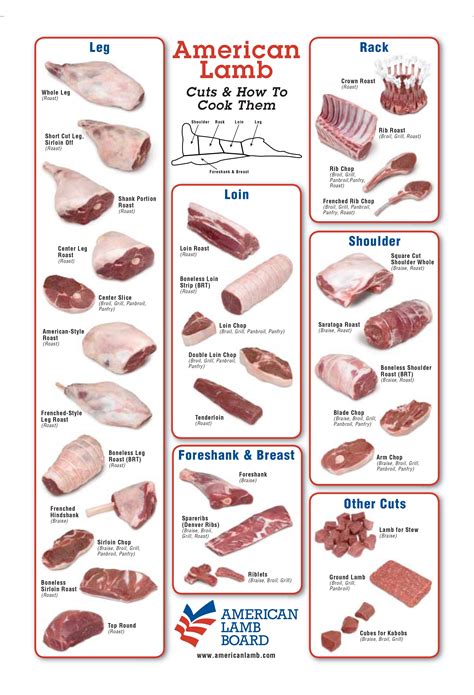 Pin the meat cut on the animal. Lamb-Cuts | Miles Farmers Market