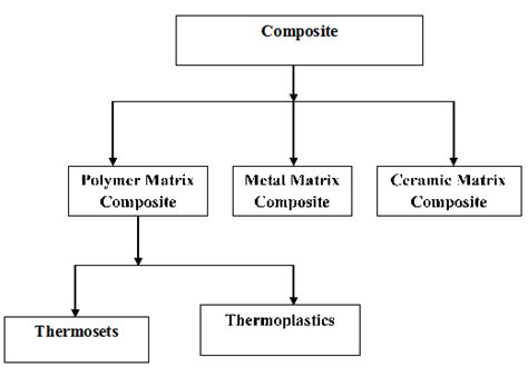 Classification Of Composite Materials Mechtech Guru