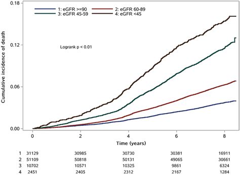 Kaplan Meier Survival Curve For All Cause Mortality Stratified By Egfr