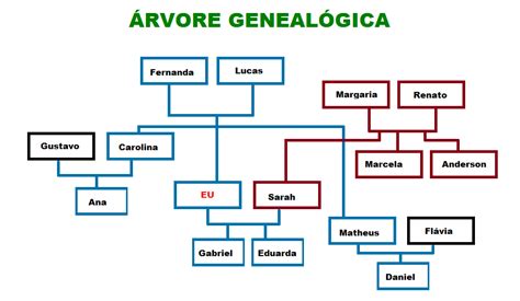 Family Tree Em Portugu S Portuguese Language Blog