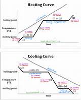 The Heating Curve Photos