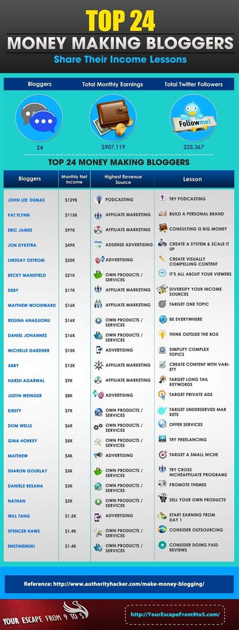 We did not find results for: How can you make money with your blog? Do you wonder how the pros do it? Here is an Infographic ...