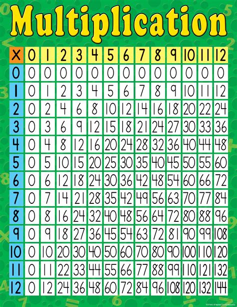 Number Multiplication Table