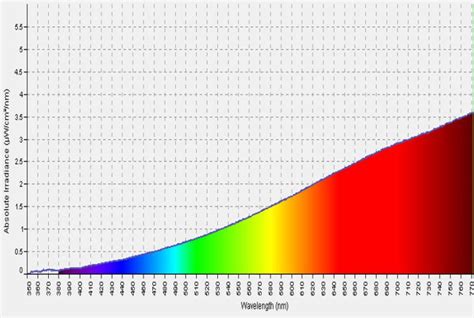 Incandescent Light Bulb Visible Spectrum Americanwarmoms Org