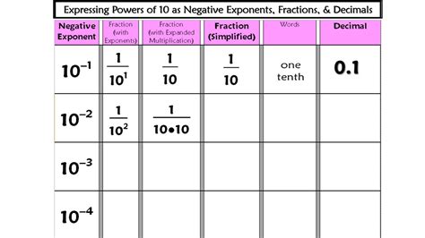 Expressing Powers Of Ten As Negative Exponents Fractions And Decimals
