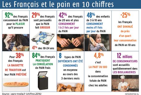Les Français et le pain en chiffres infographie CL Charente Libre fr