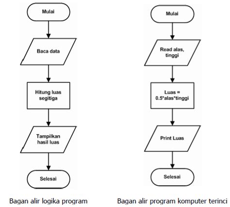 Flowchart Struktur Dasar Algoritma Ppt Gambaran