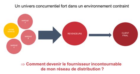 Comment Animer Et Engager Son Réseau De Distribution