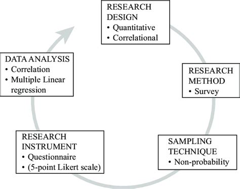 Framework For Research Methodology Download Scientific Diagram