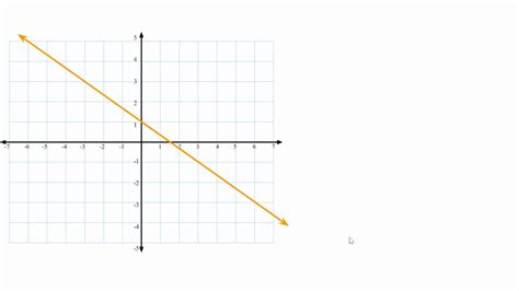 Slope Negative From A Graph Youtube