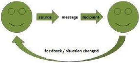 Basic Communication Model Of Integrated Business Communication The