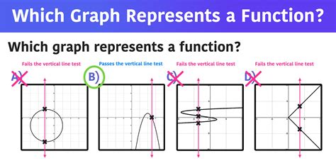 Which Graph Represents A Function 5 Examples — Mashup Math