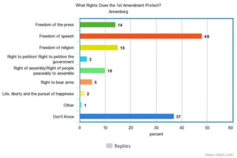 Madison got involved in a debate in virginia about the financing of religious schools and religious teachers, pastors, that. Americans have no idea what the 1st Amendment protects ...