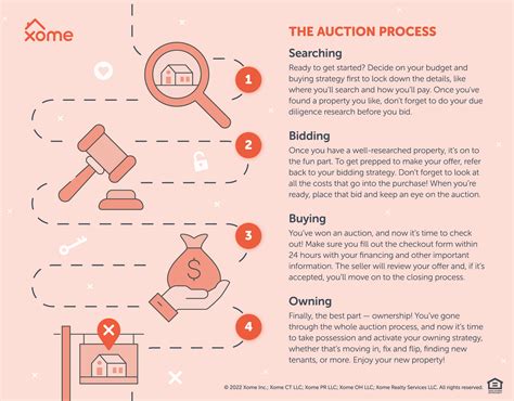 What Is An Auction And How Does It Work Xome Blog