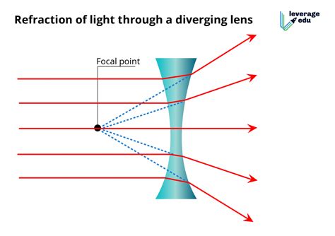Refraction Of Light Meaning Applications And Examples Leverage Edu