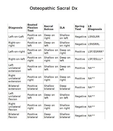 Osteopathic Diagnosis Of The Sacrum Diagnosis Positivity Negativity