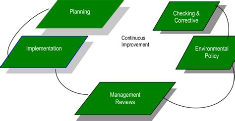 The Iso 14001 Ems Model 12 Download Scientific Diagram