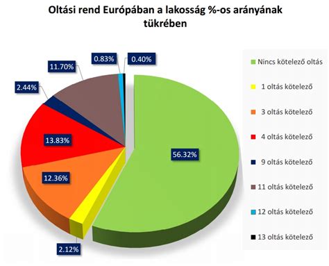 Kötelező és ajánlott (védő)oltások listája európában. HírAréna: A Világ Sajtója