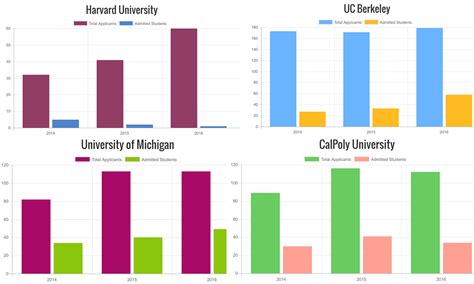 Berkeley University Acceptance Rate INFOLEARNERS