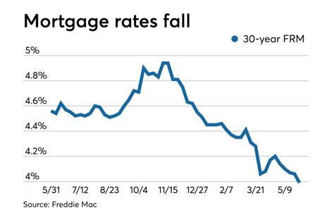Economic Volatility Drives Average Mortgage Rates Below 4 National