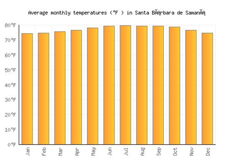 Santa Bárbara De Samaná Weather Averages And Monthly Temperatures