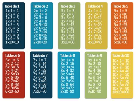 ⇒ Tables de Multiplication à imprimer au format .PDF - Gratuit