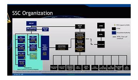 Space Systems Command Org Chart