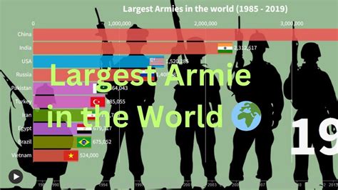Largest Armies In The World 1985 2019 Youtube